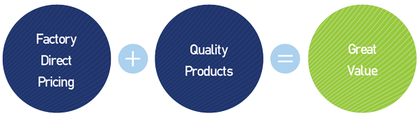 mattress pricing graphic factory direct plus quality products equals great value